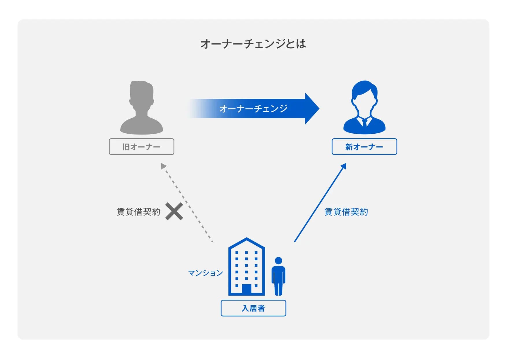 オーナーチェンジの仕組み