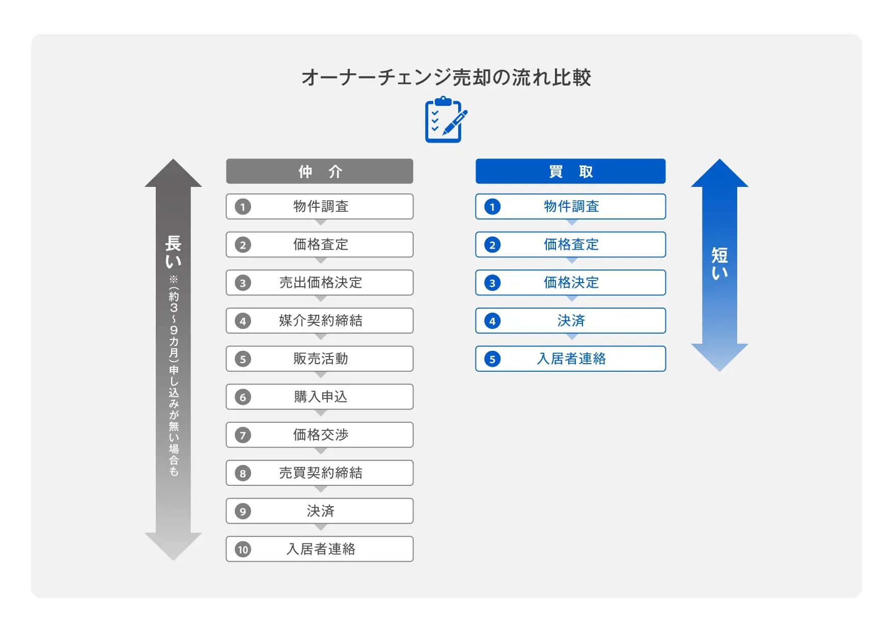 オーナーチェンジ売却の流れ比較画像