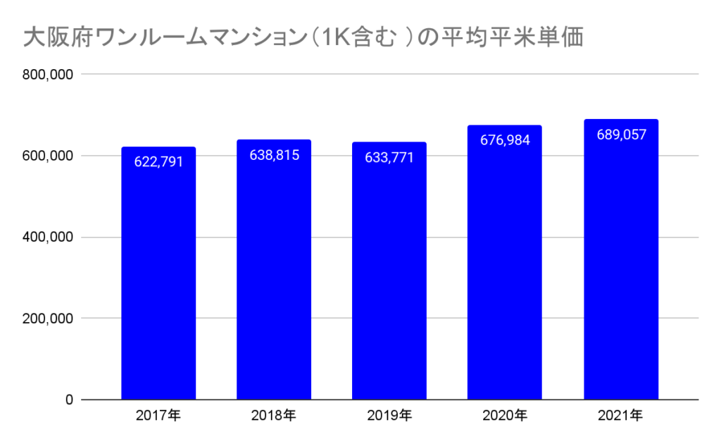 大阪府のワンルームマンション売却相場を解説！2023年以降の見通しは