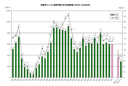 不動産経済研究所「2023年上期及び2022年年間の首都圏投資用マンション市場動向」