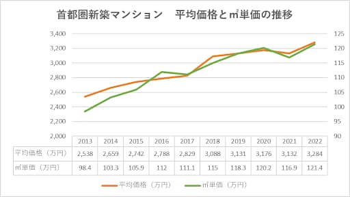 首都圏（関東一都三県）における過去10年間の新築投資マンションの平均価格と㎡単価の推移