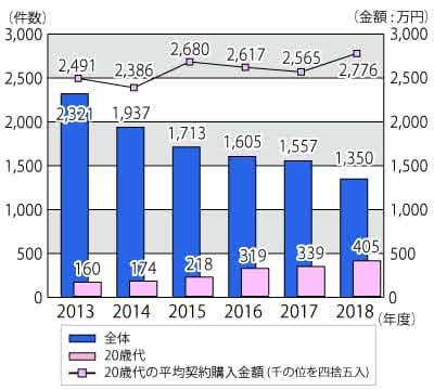 投資用マンションの20歳代の相談件数と平均契約購入金額国民生活センターより