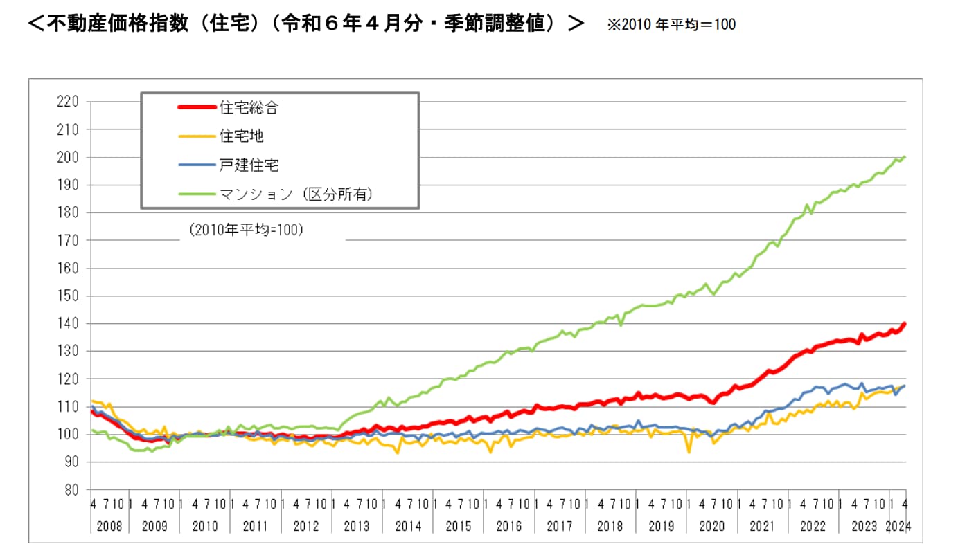 不動産価格指数