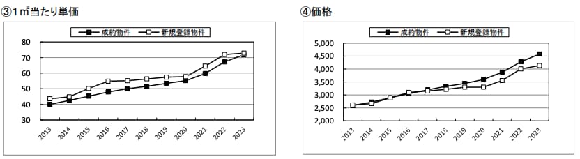 成約物件の1㎡あたり単価は首都圏平均