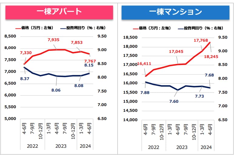 一棟アパートと一棟マンションの利回りと価格推移