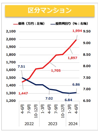 ワンルームマンションの利回りと価格推移