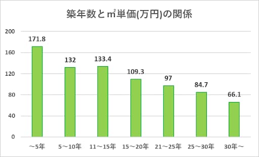 築年数と㎡単価の関係