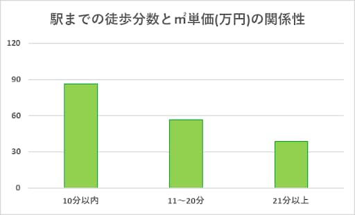 駅までの徒歩時間と㎡単価