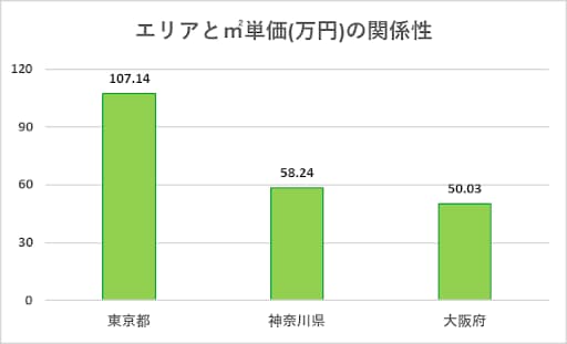 エリア別と㎡単価