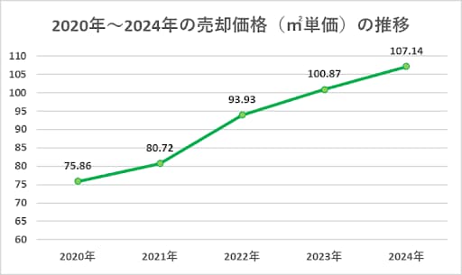 ㎡単価の推移