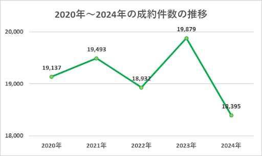 成約件数の推移