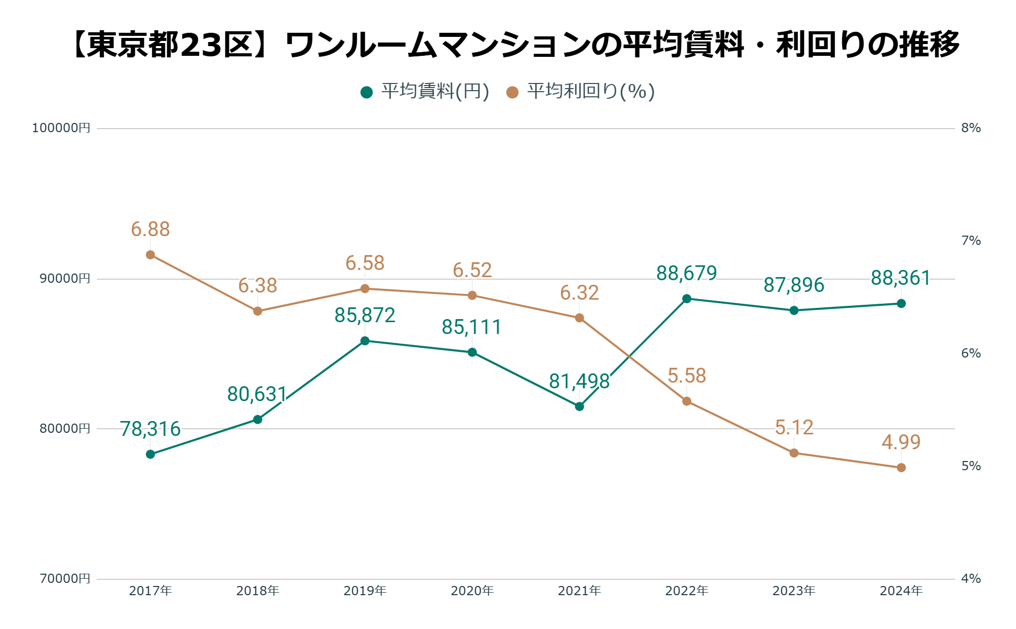 23区平均家賃・利回りの推移