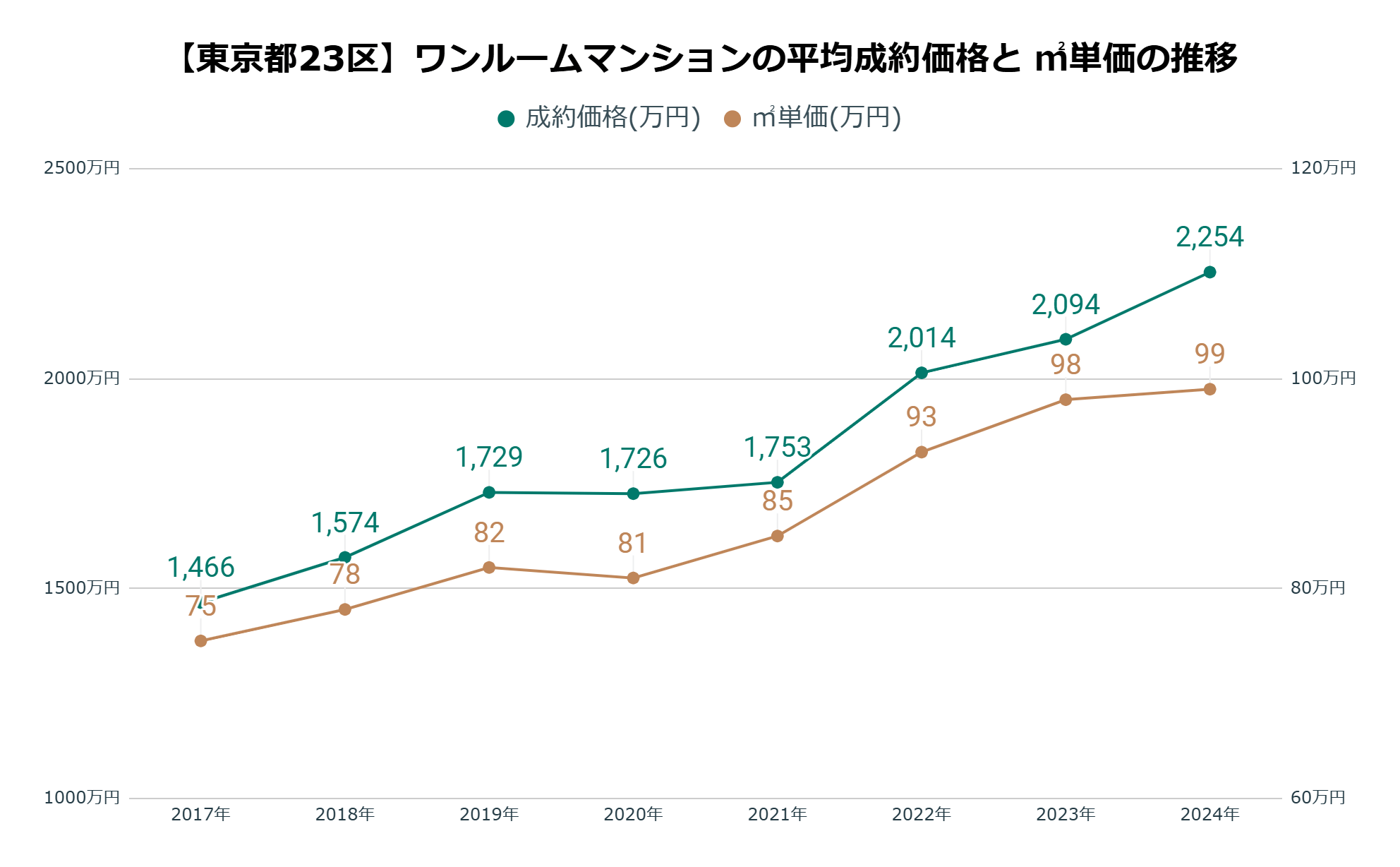 23区平均成約価格・㎡単価の推移