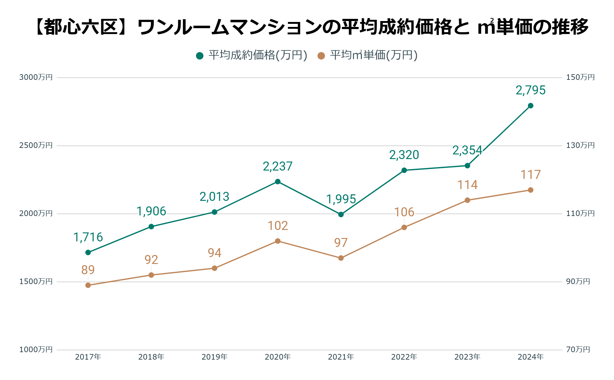 都心六区平均成約価格・㎡単価の推移