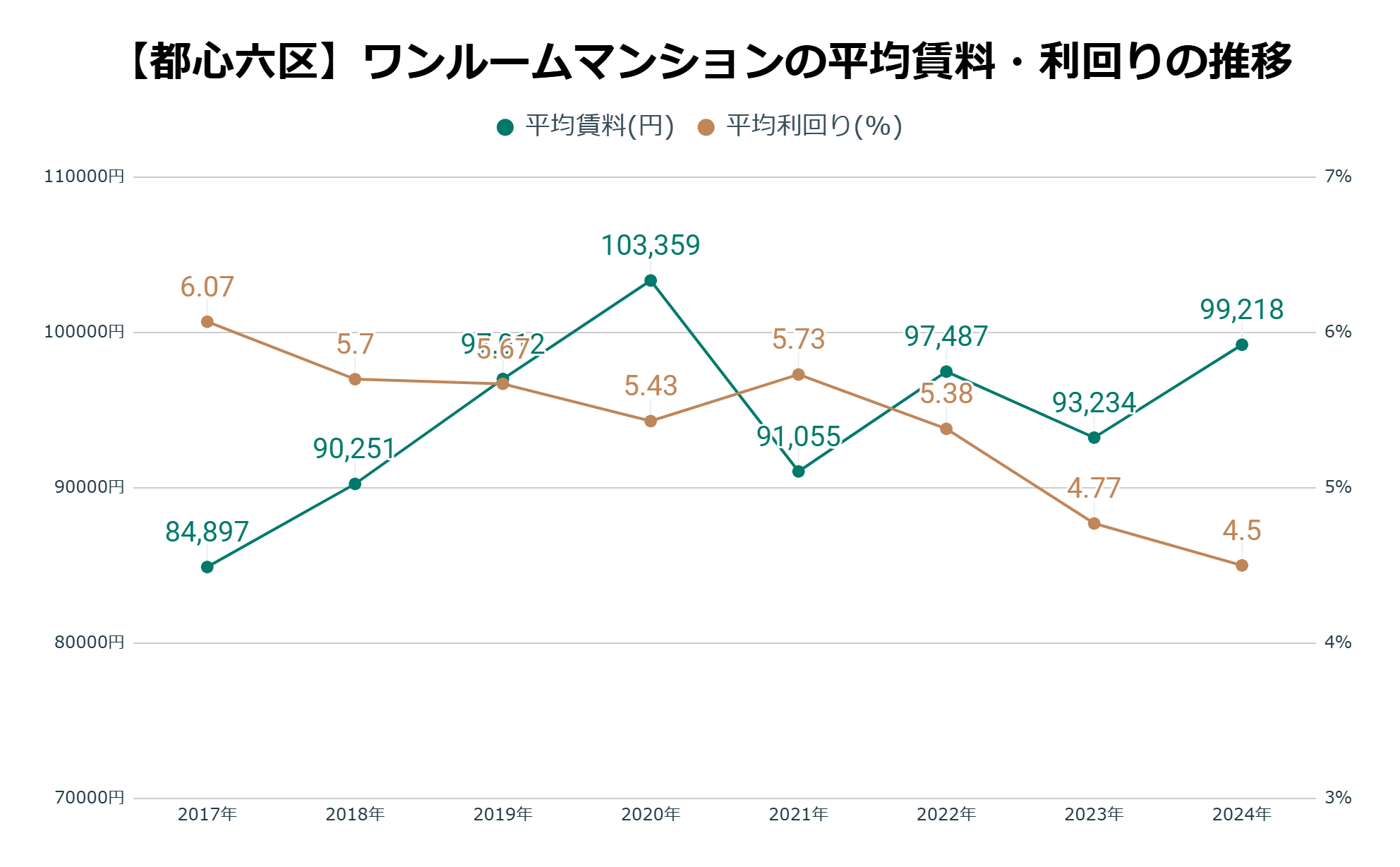 都心六区平均家賃・利回りの推移