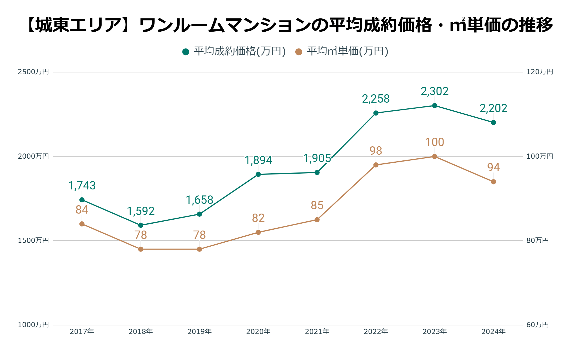 城東エリア平均成約価格・㎡単価の推移