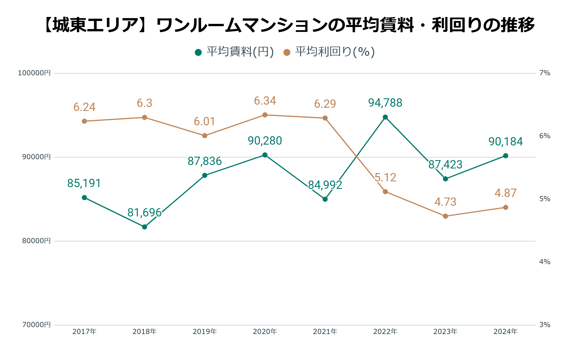 城東エリア平均家賃・利回りの推移