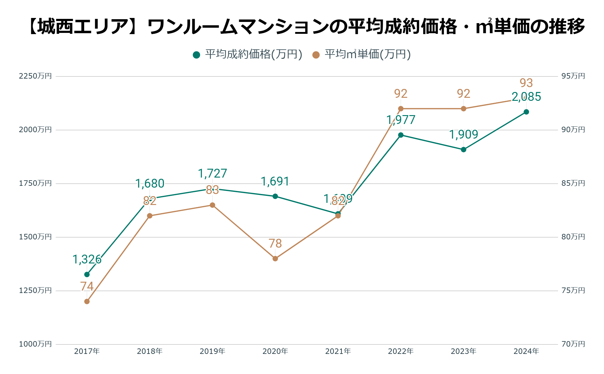 城西エリア平均成約価格・㎡単価の推移