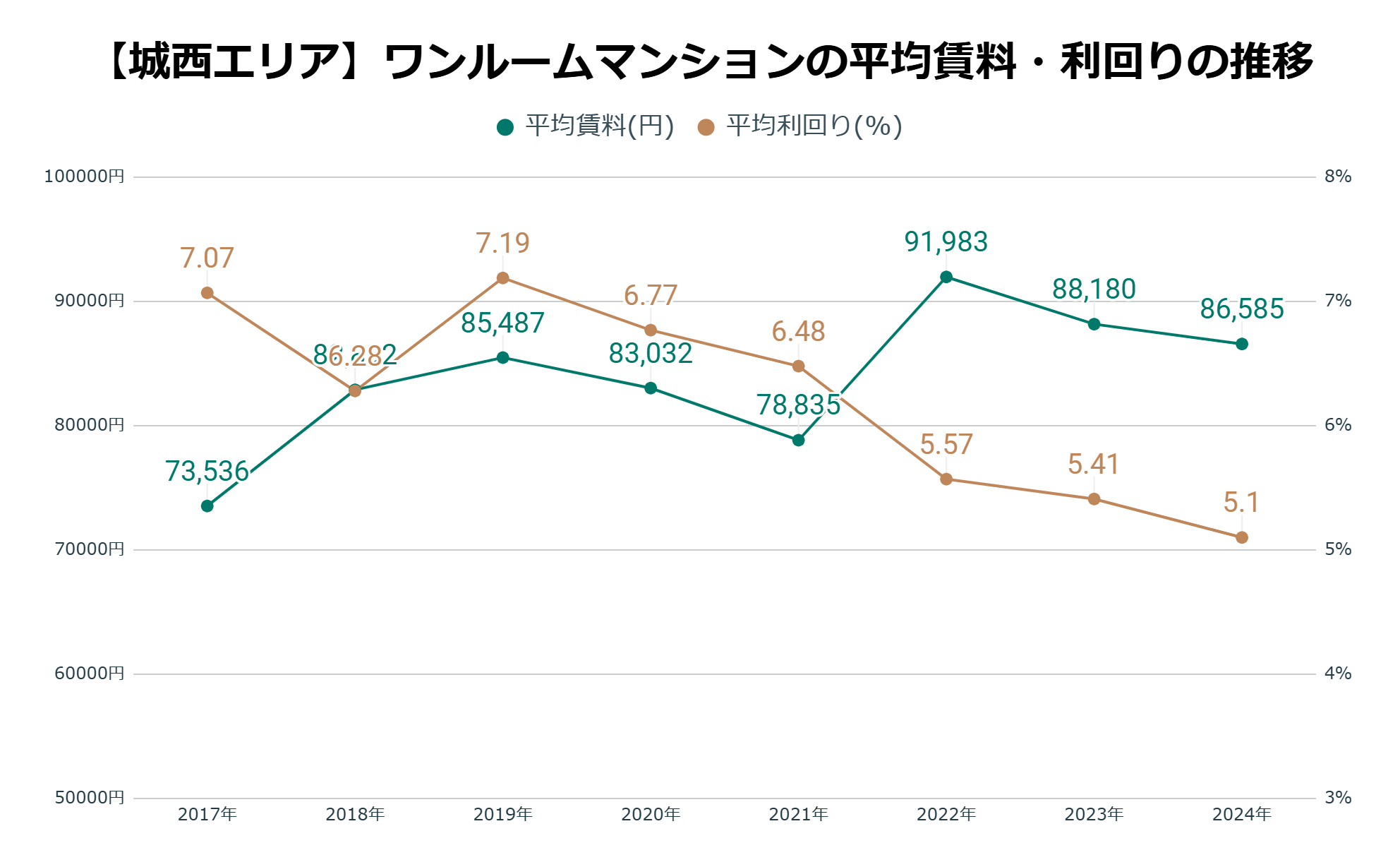 城西エリア平均家賃・利回りの推移