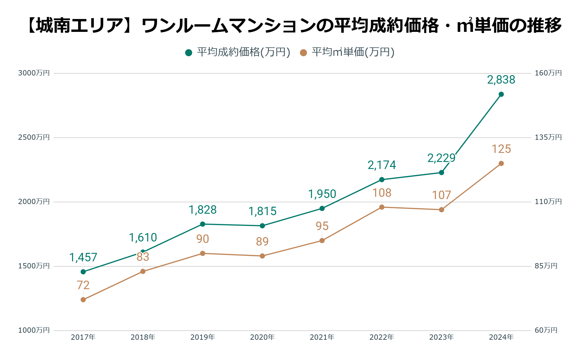 城南エリア平均成約価格・㎡単価の推移