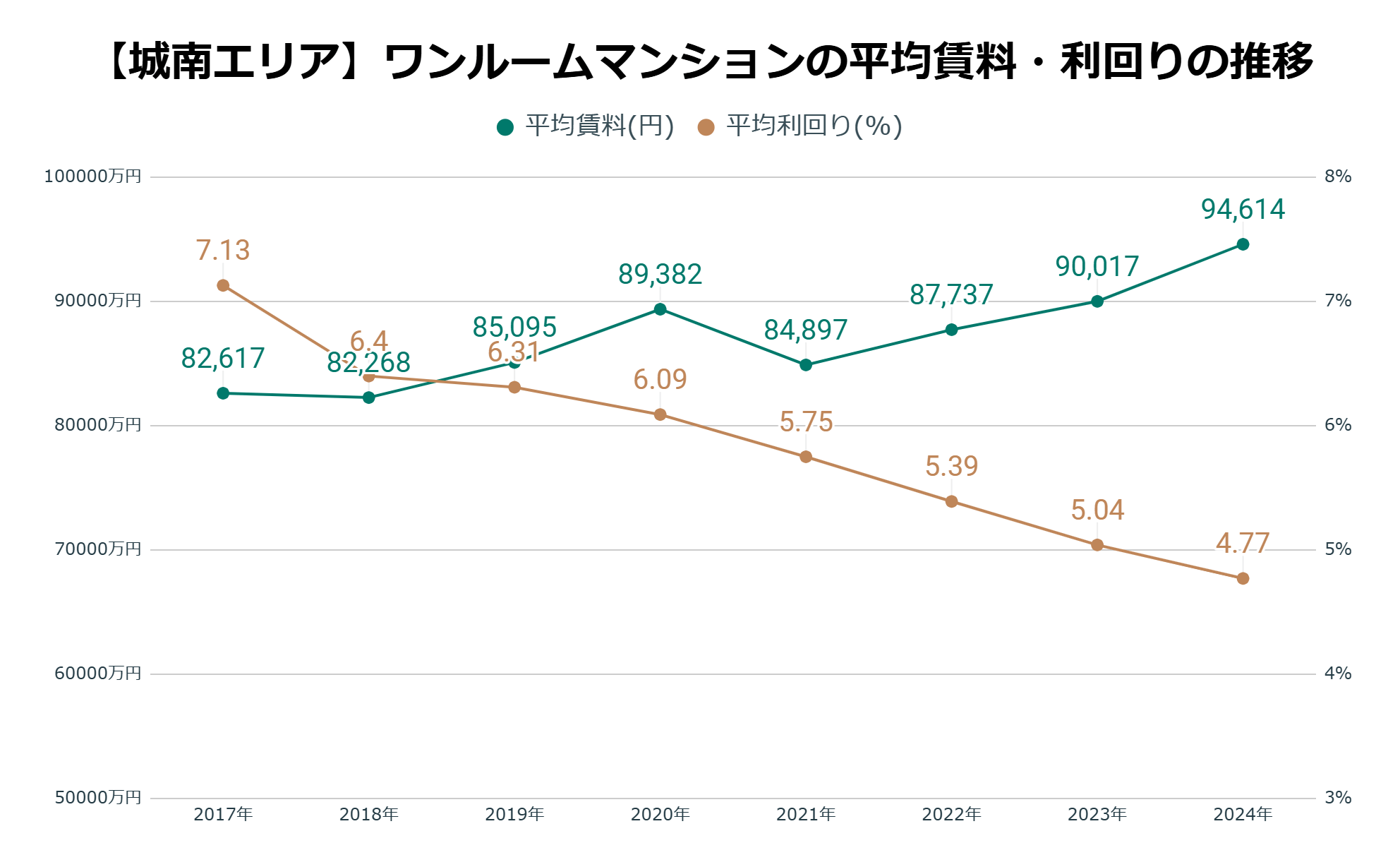 城南エリア平均家賃・利回りの推移