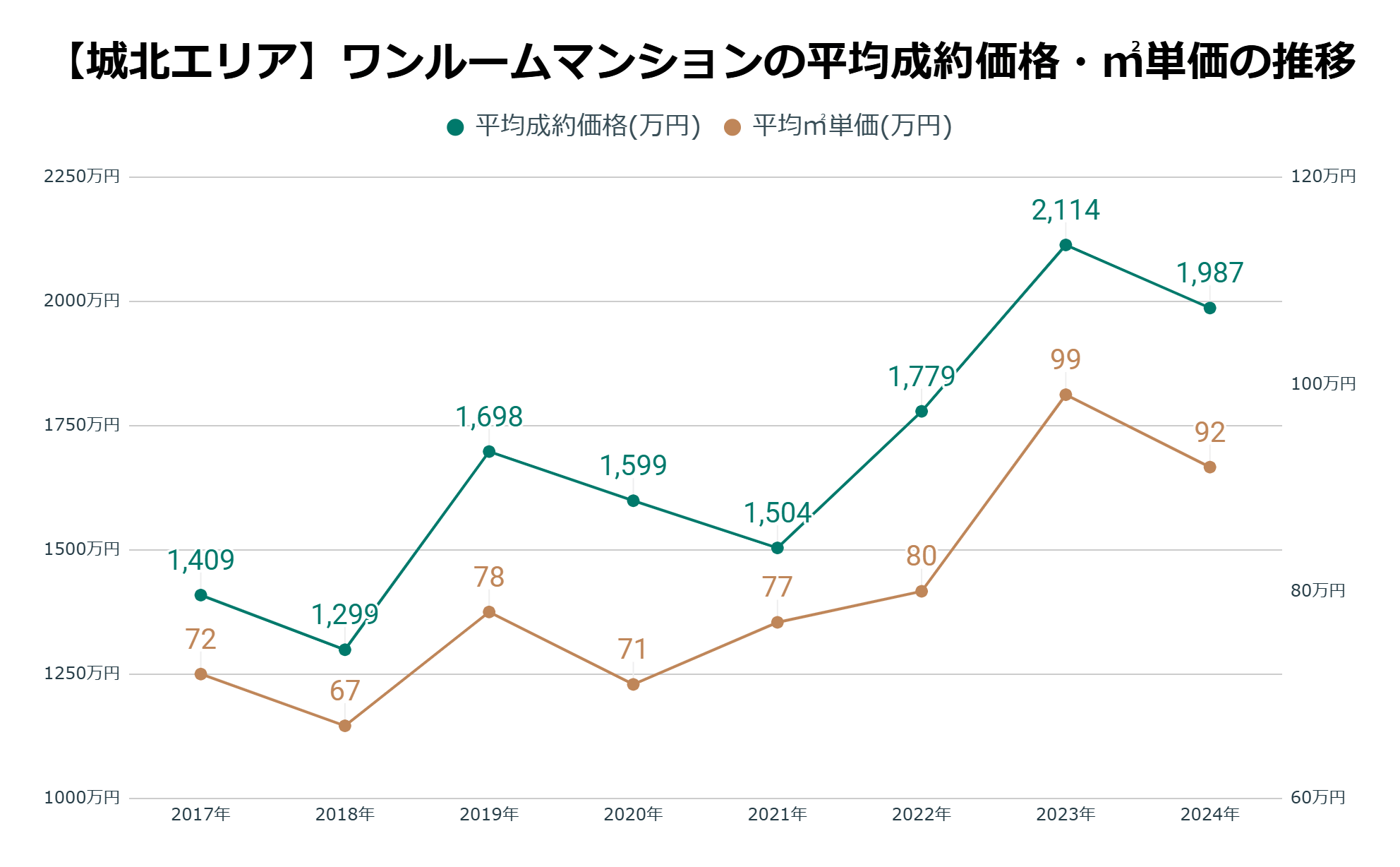 城北エリア平均成約価格・㎡単価の推移