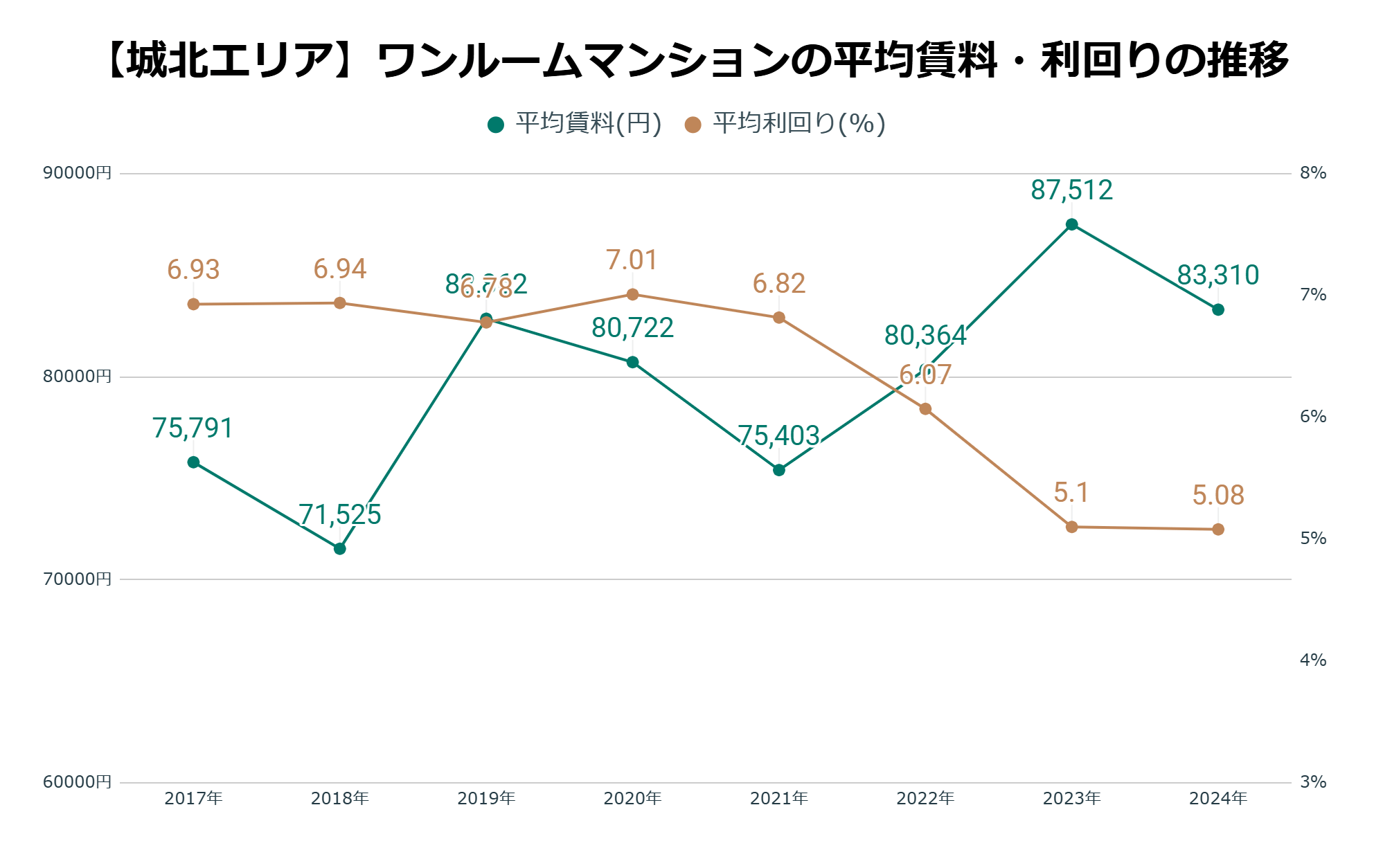 城北エリア平均家賃・利回りの推移