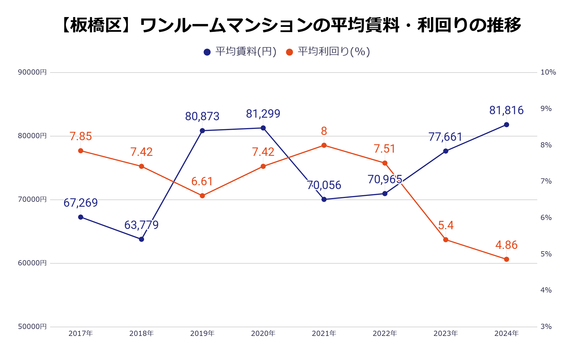 板橋区平均家賃・利回りの推移