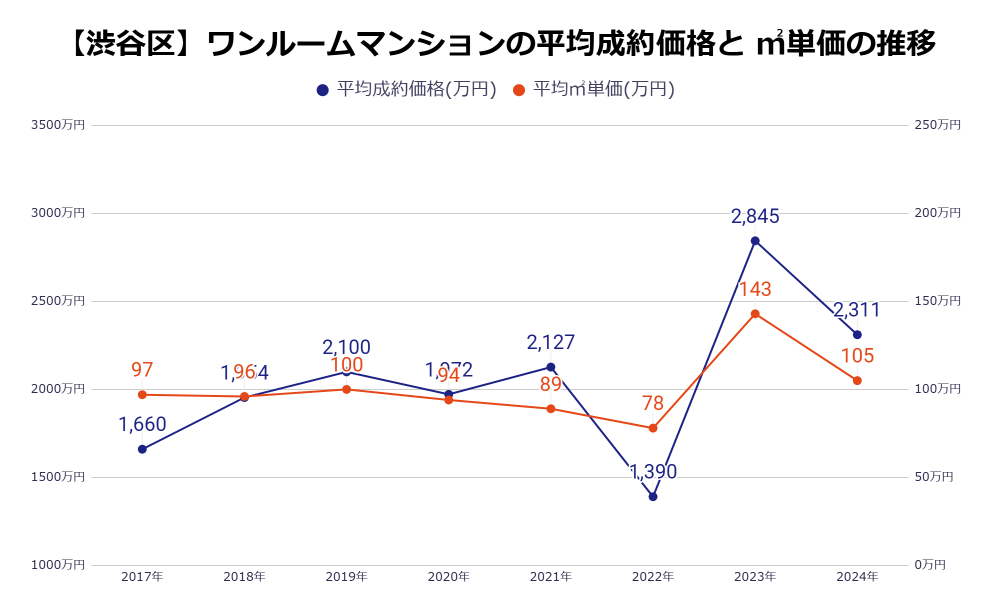 渋谷区平均成約価格・㎡単価の推移