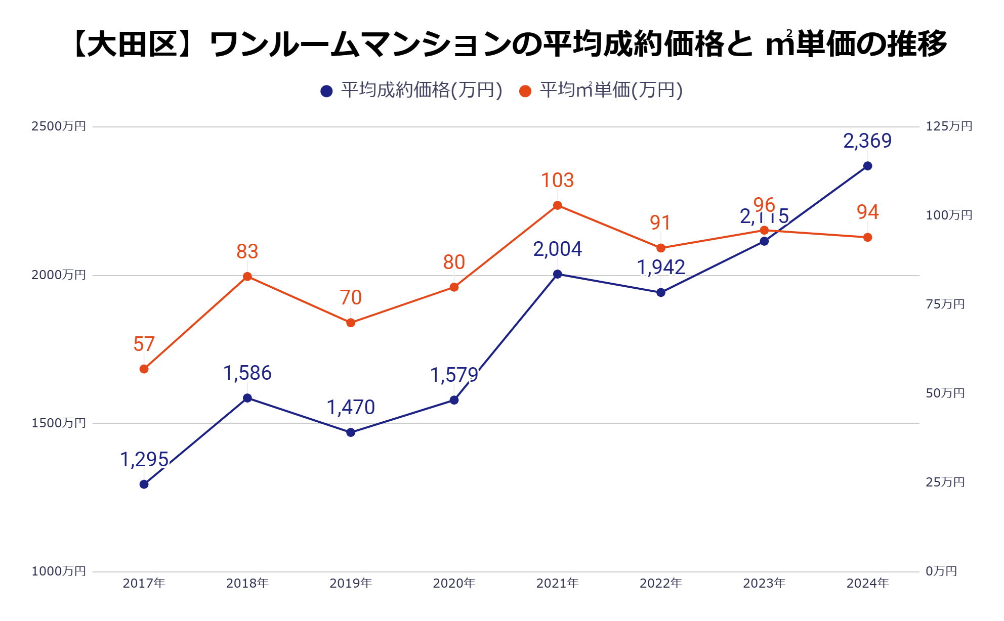 大田区平均成約価格・㎡単価の推移