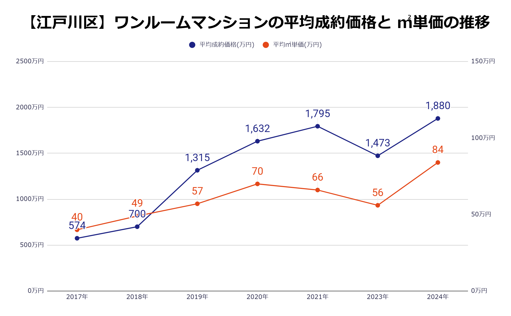 江戸川区平均成約価格・㎡単価の推移