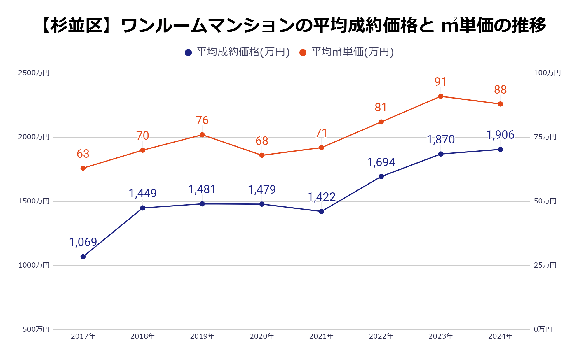 杉並区平均成約価格・㎡単価の推移