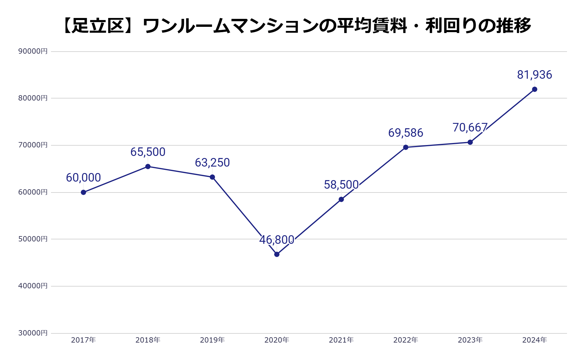 足立区平均家賃・利回りの推移