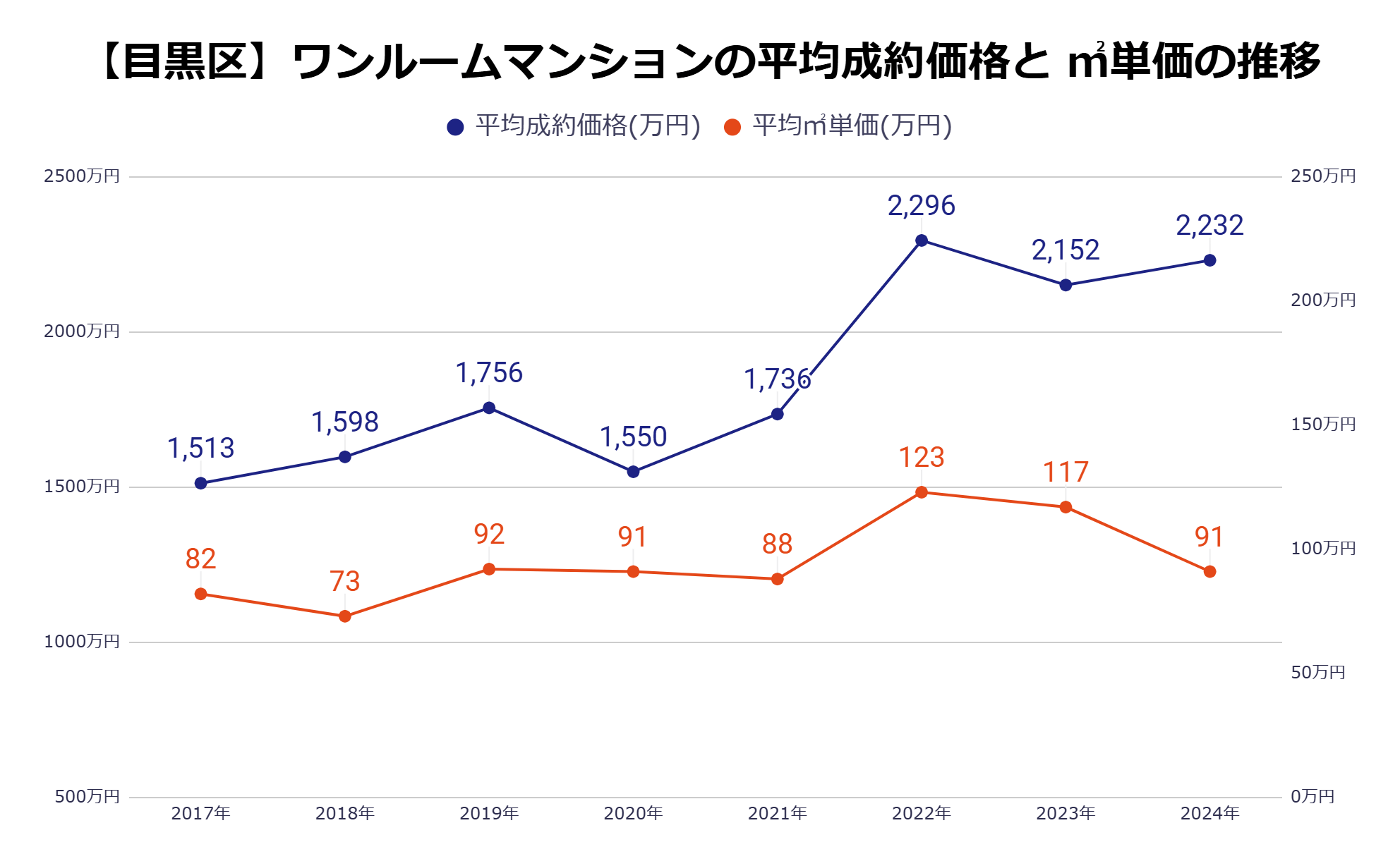 目黒区平均成約価格・㎡単価の推移