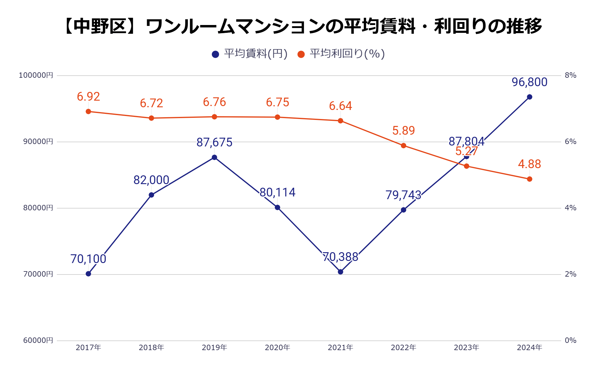 中野区平均成約価格・㎡単価の推移