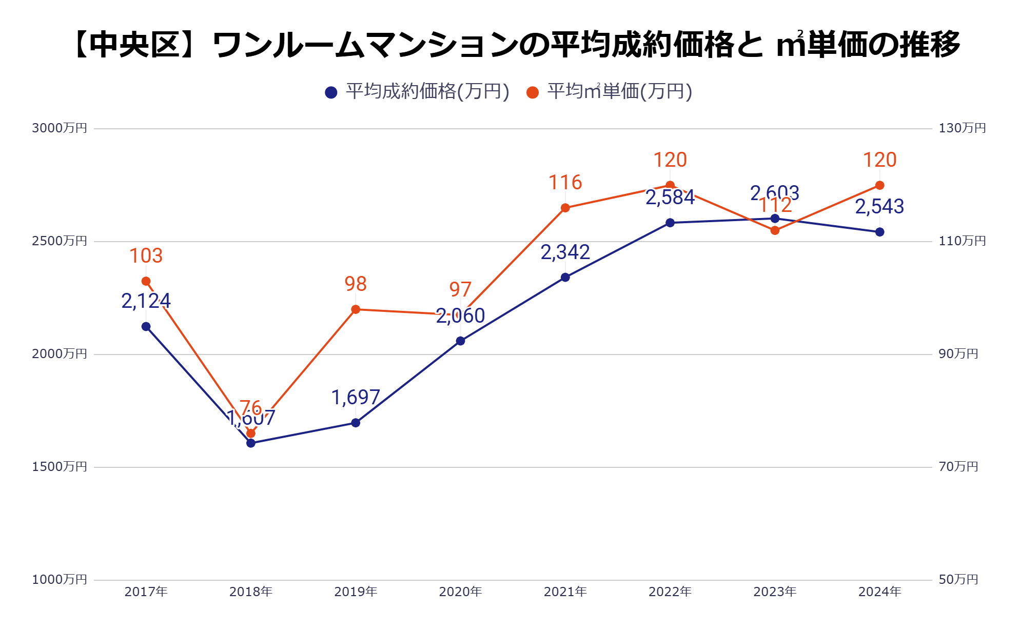 中央区平均成約価格・㎡単価の推移