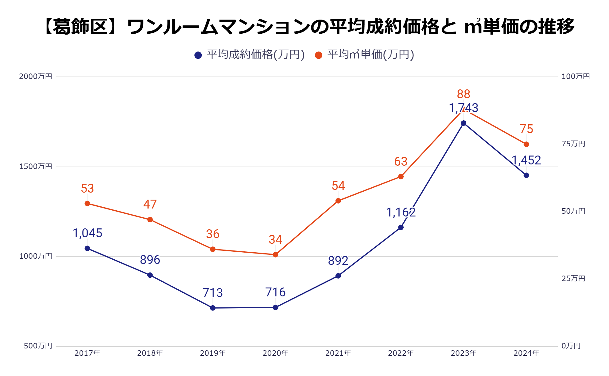 葛飾区平均成約価格・㎡単価の推移