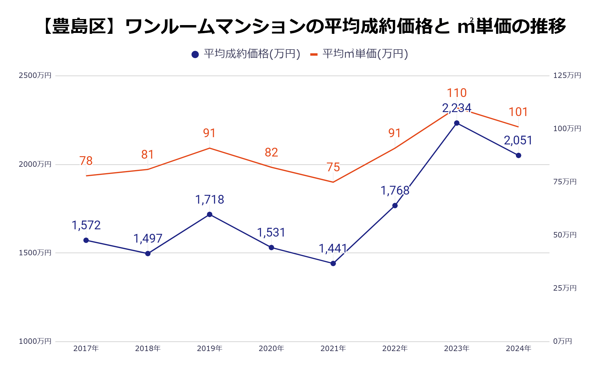 豊島区平均成約価格・㎡単価の推移