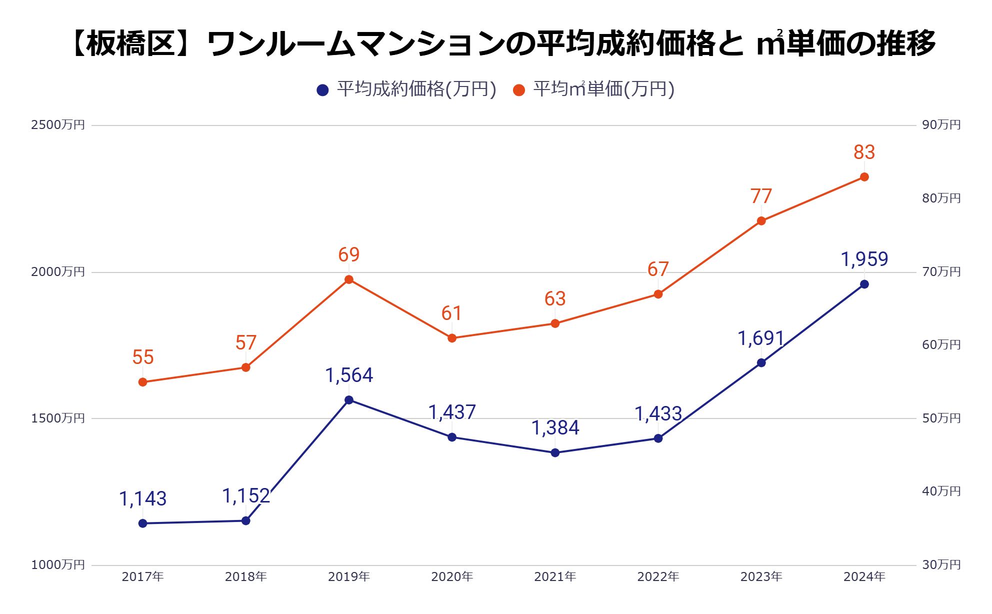 板橋区平均成約価格・㎡単価の推移