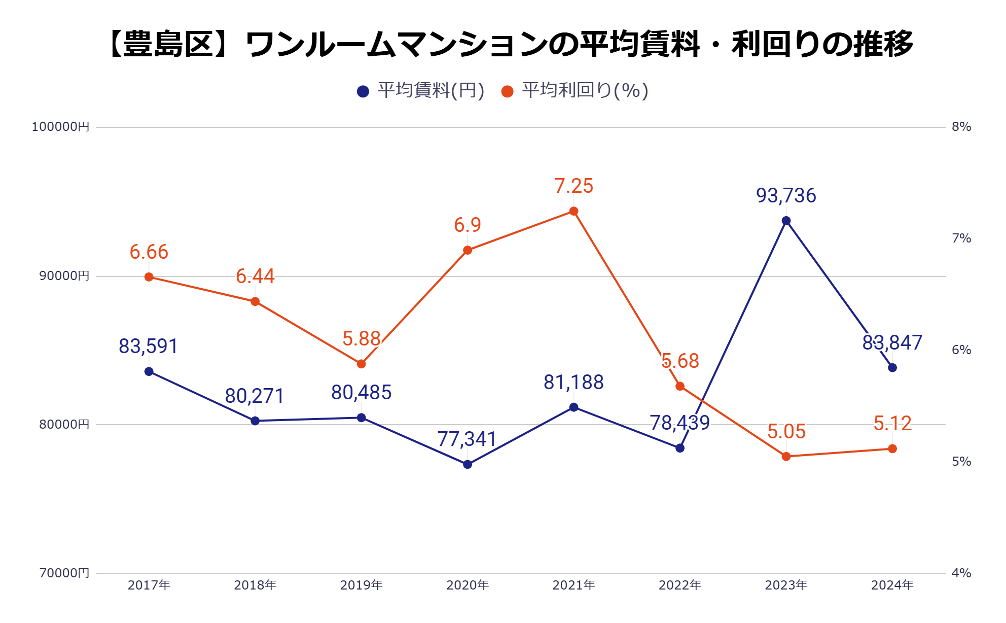 豊島区平均家賃・利回りの推移