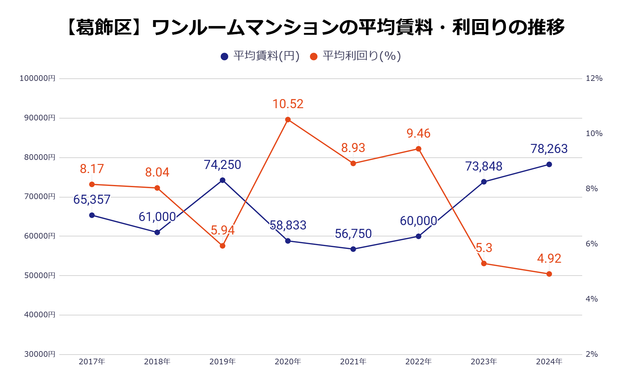 葛飾区平均家賃・利回りの推移