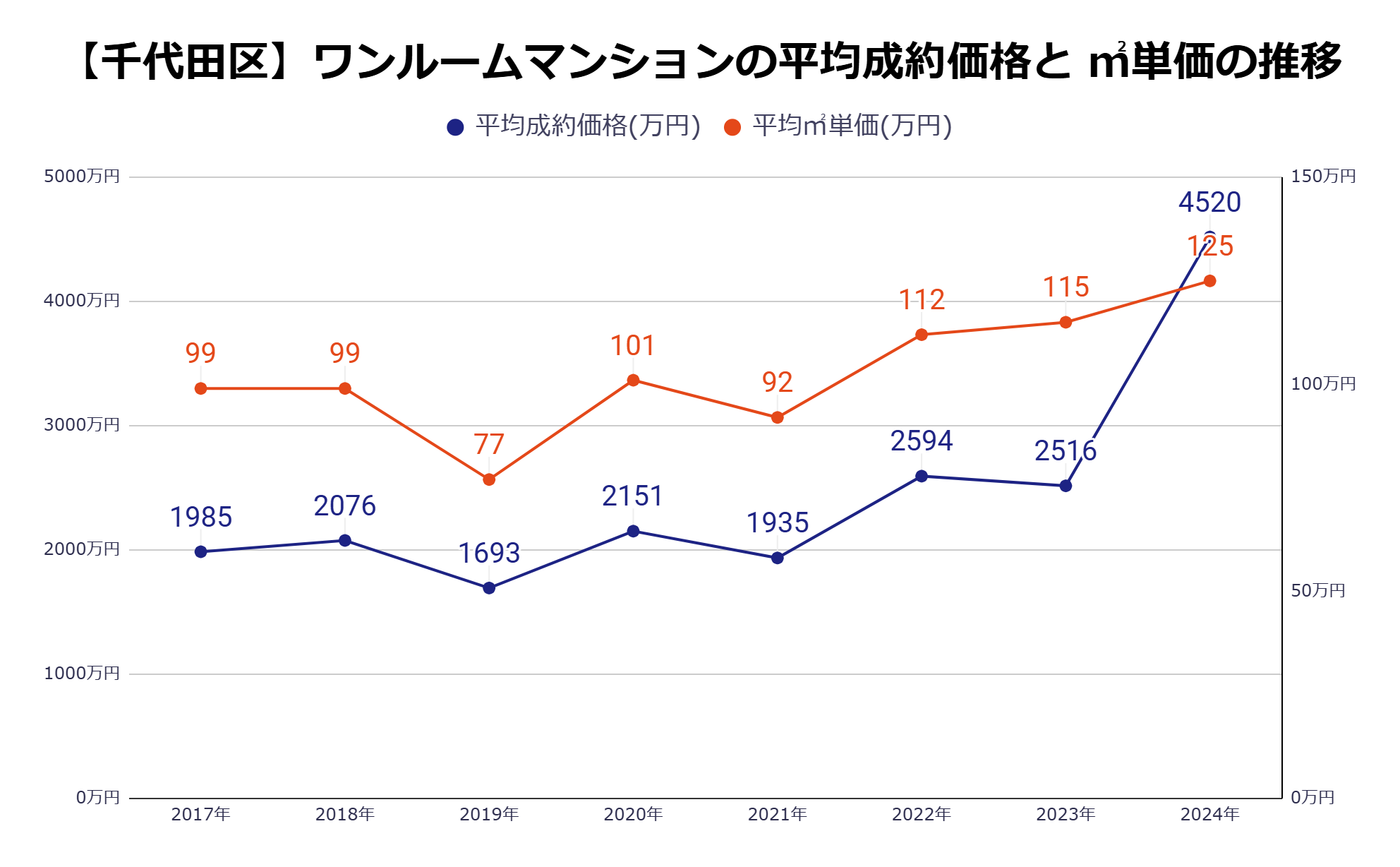 千代田区平均成約価格・㎡単価の推移