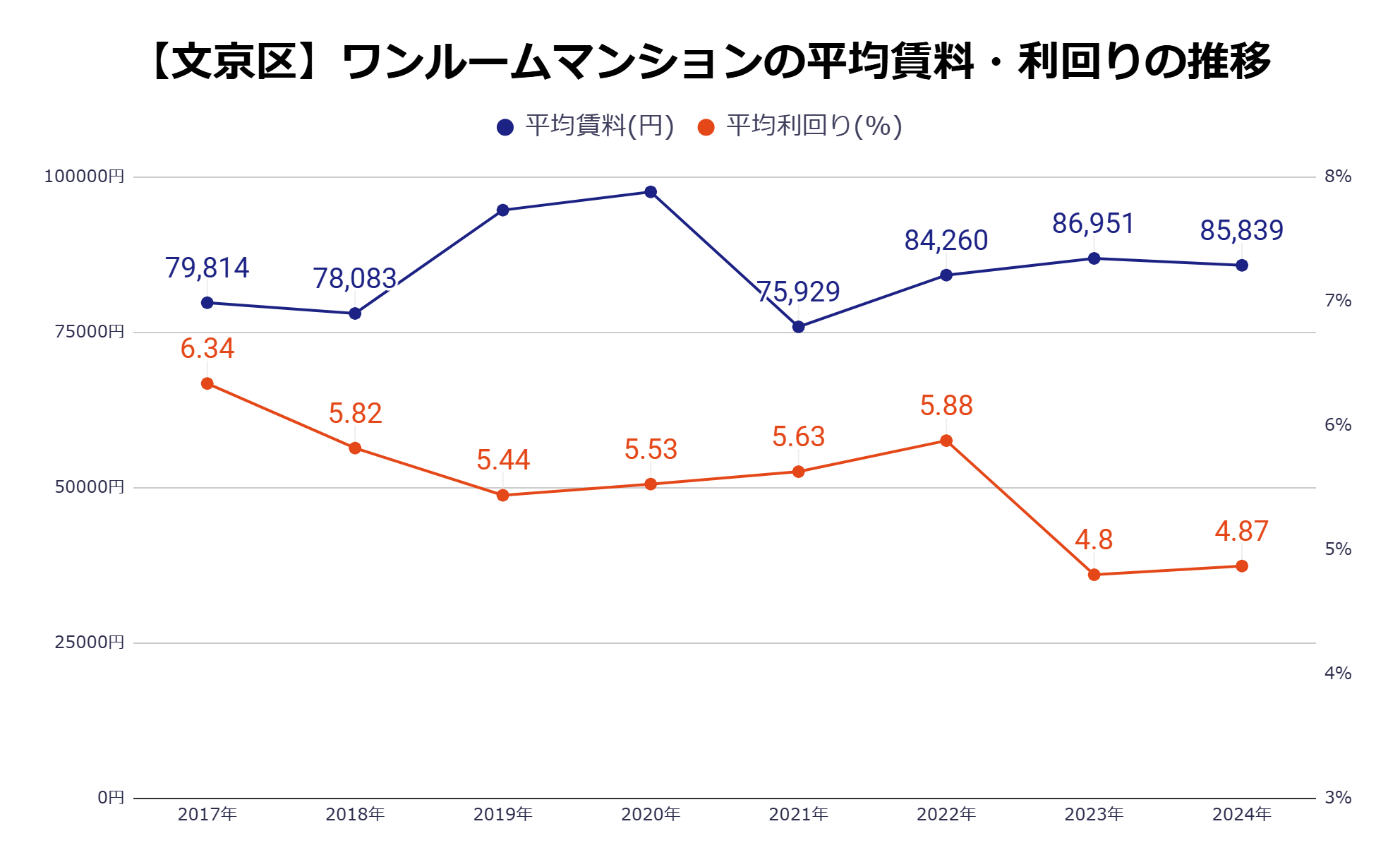 新宿区平均家賃・利回りの推移