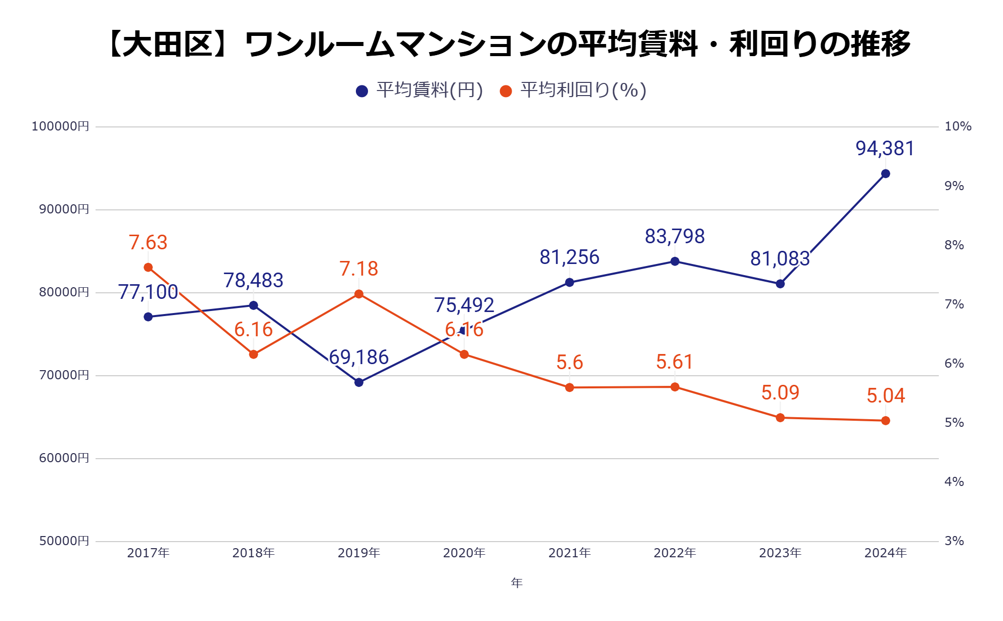 大田区平均家賃・利回りの推移