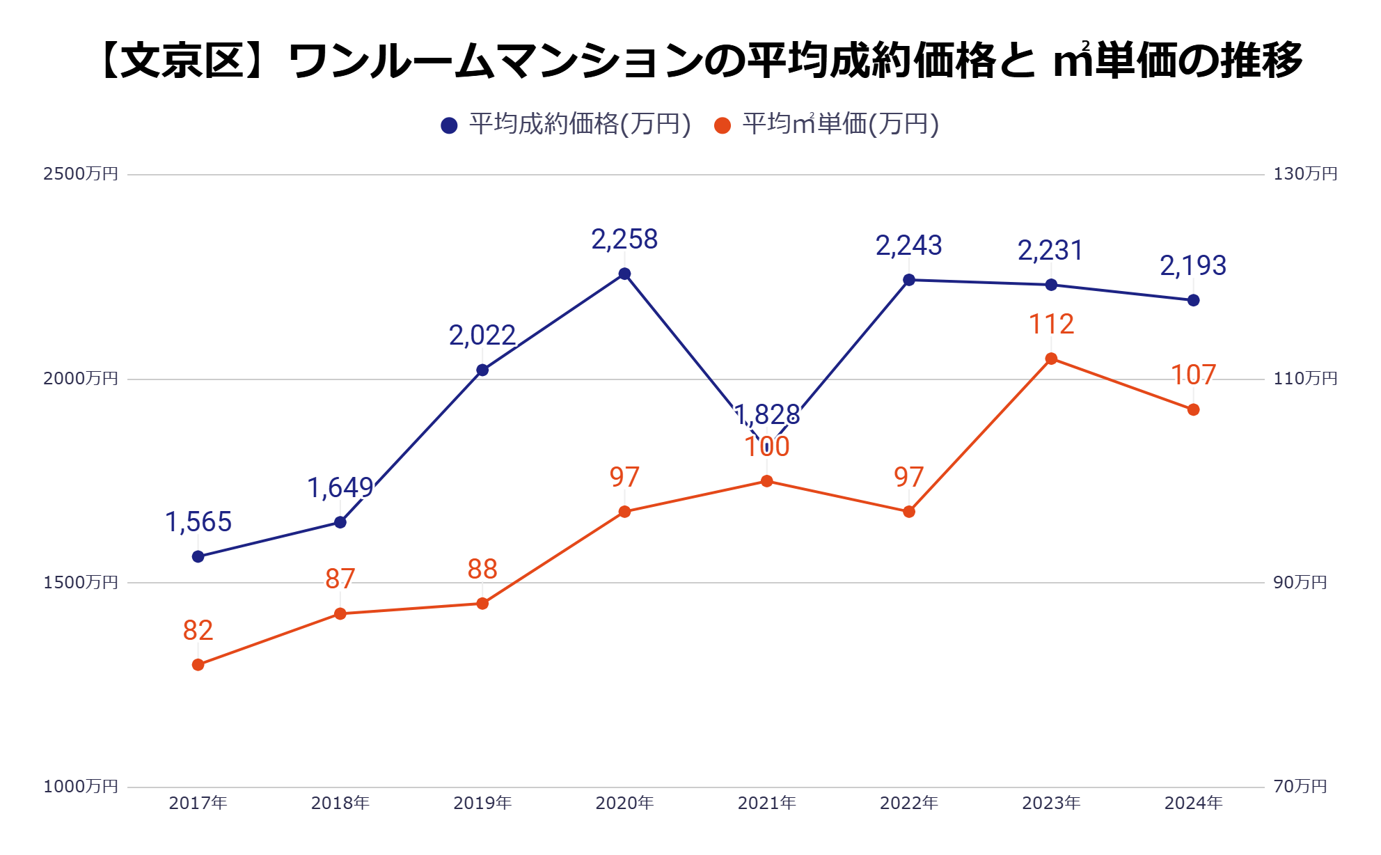 文京区平均成約価格・㎡単価の推移