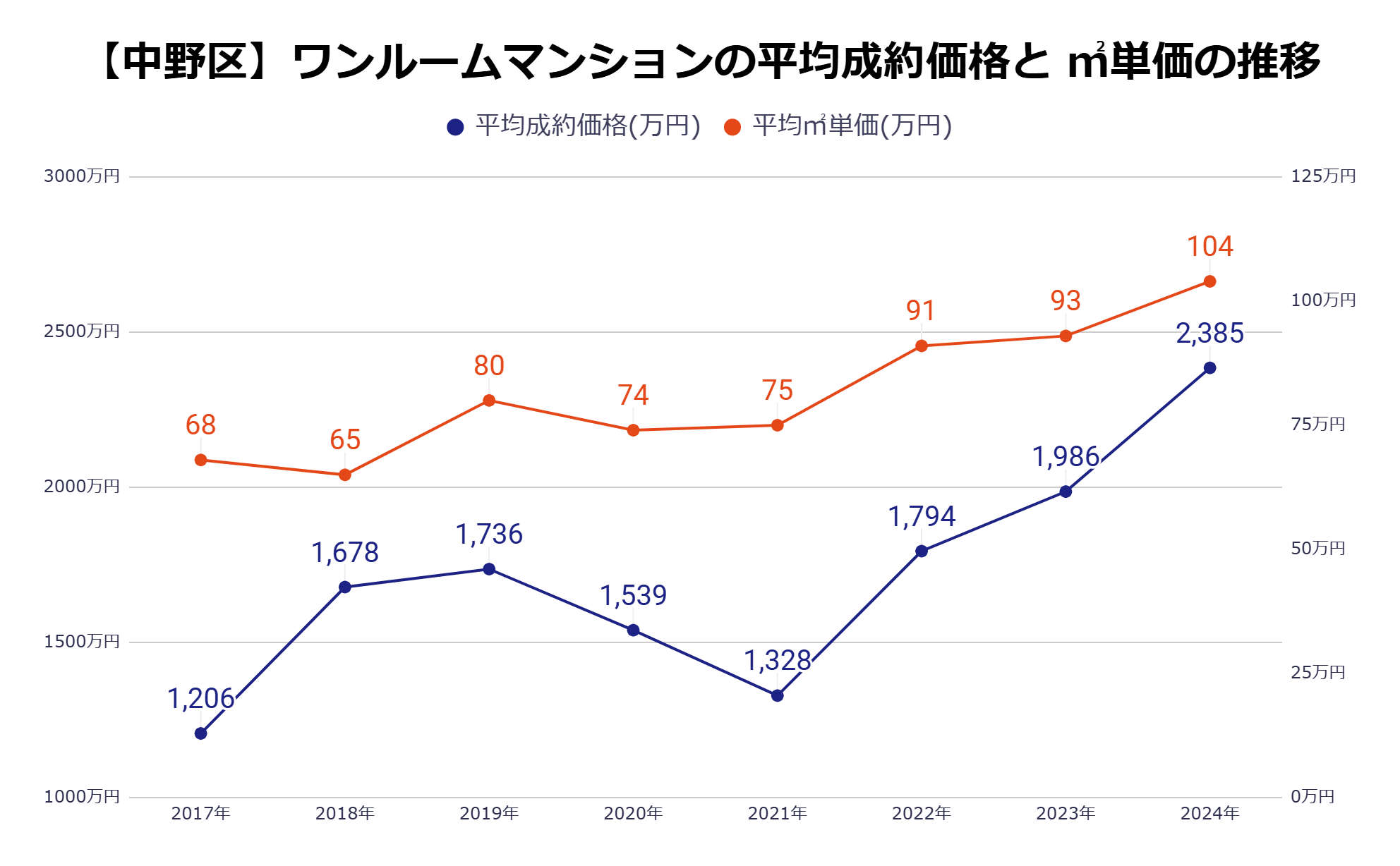 中野区平均成約価格・㎡単価の推移