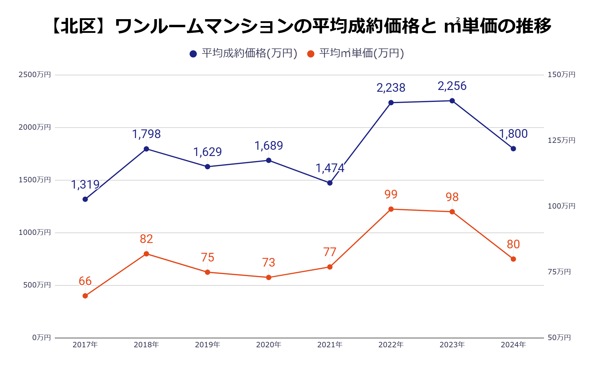 北区平均成約価格・㎡単価の推移