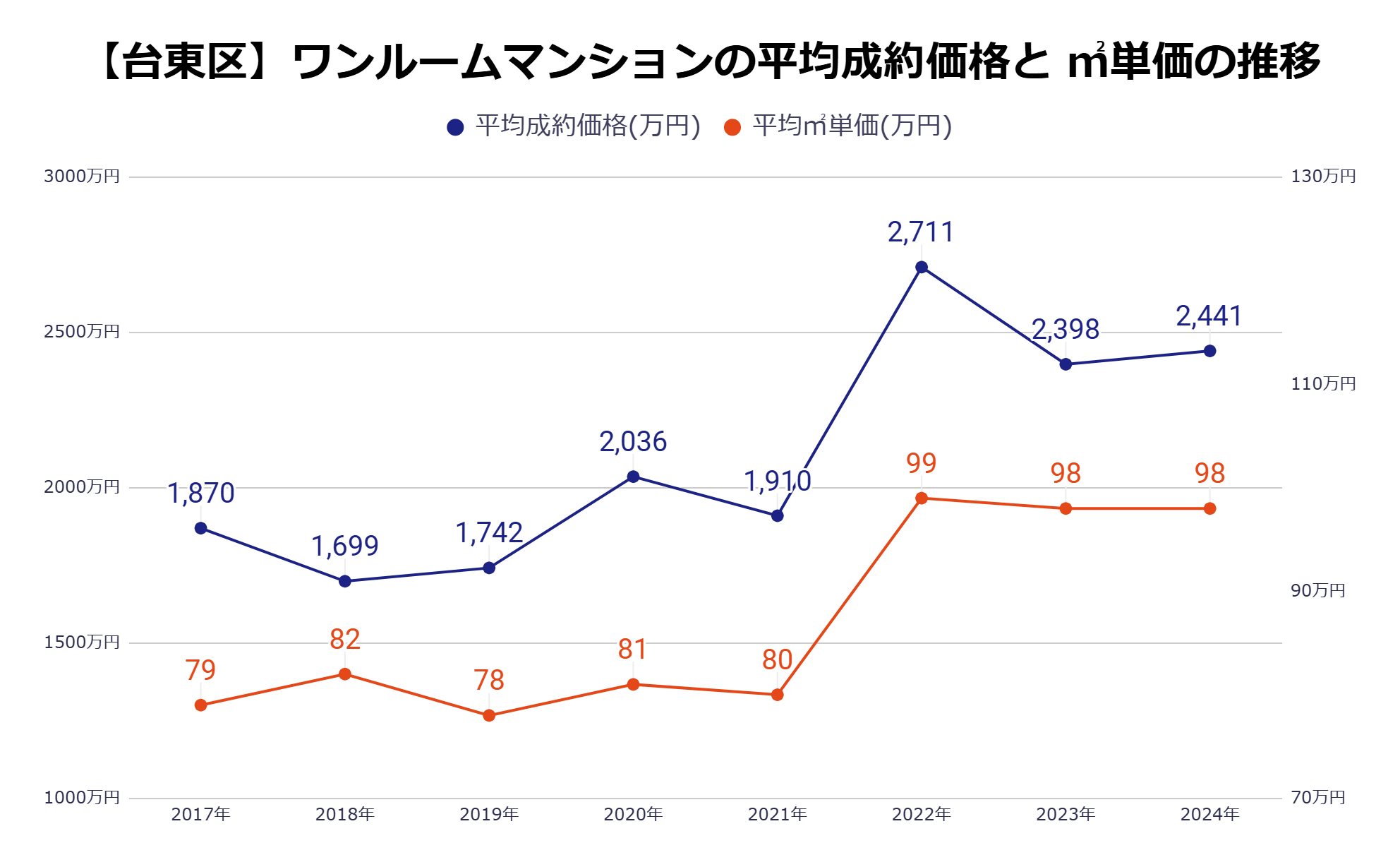 台東区平均成約価格・㎡単価の推移