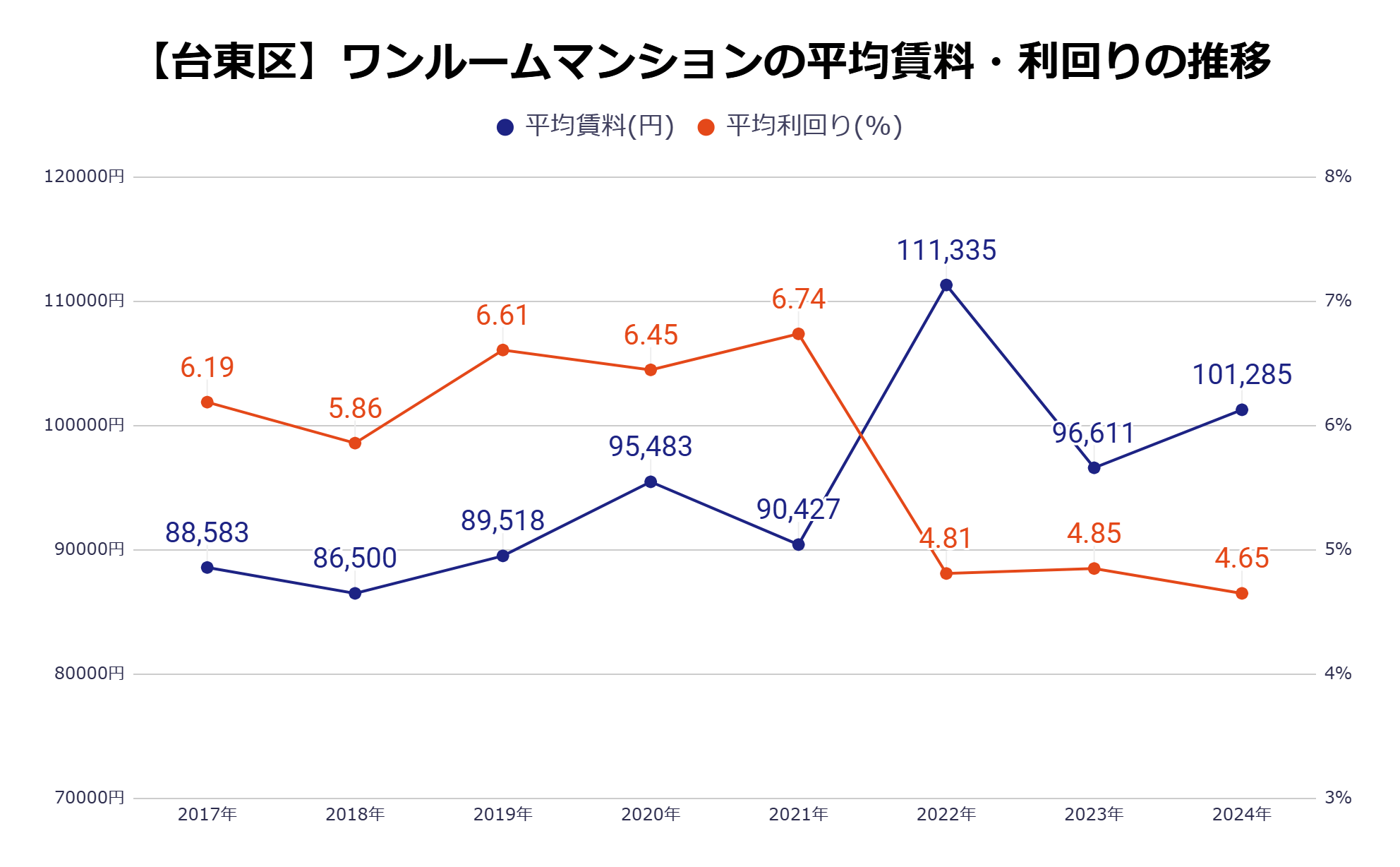 台東区平均家賃・利回りの推移