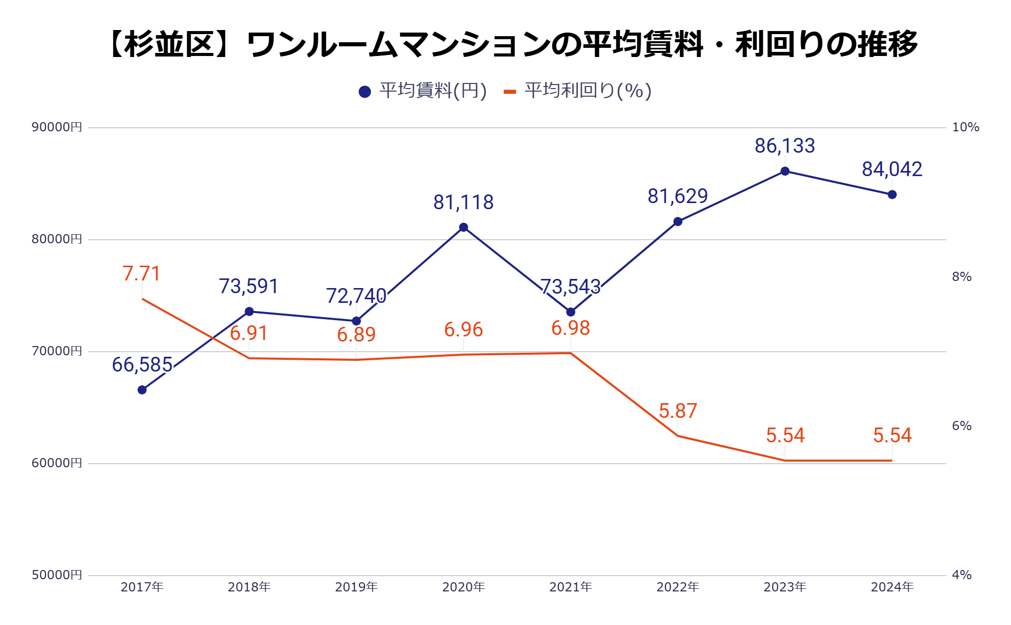 杉並区平均家賃・利回りの推移